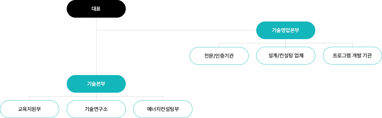 조직도